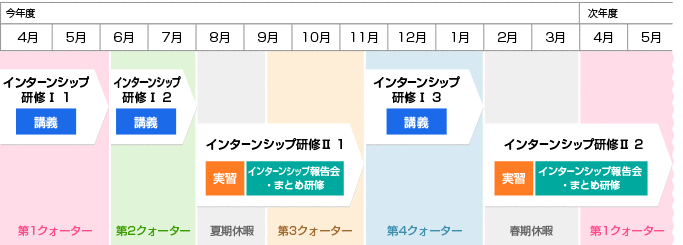 パターン（1）　夏期インターンシップに参加する場合