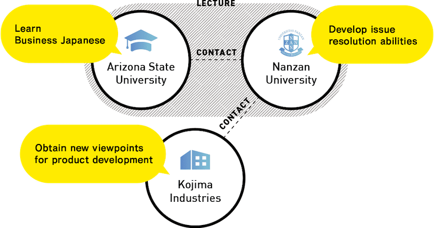 Arizona State University (Learn Business Japanese)―Contact―Nanzan University (Develop issue resolution abilities)―Contact―Kojima Industries (Obtain new viewpoints for product development)