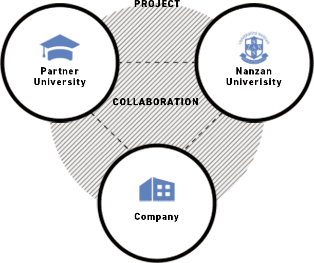 PROJECT / CLLABORATION : Partner university-Nanzan University-Company